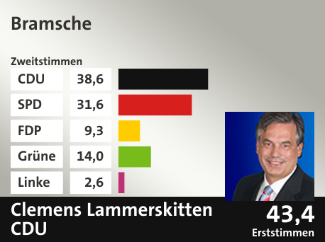 Wahlkreis Bramsche, in %: CDU 38.6; SPD 31.6; FDP 9.3; Grüne 14.0; Linke 2.6;  Gewinner: Clemens Lammerskitten, CDU; 43,4%. Quelle: infratest dimap|Die Landeswahlleiterin