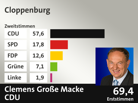 Wahlkreis Cloppenburg, in %: CDU 57.6; SPD 17.8; FDP 12.6; Grüne 7.1; Linke 1.9;  Gewinner: Clemens Große Macke, CDU; 69,4%. Quelle: infratest dimap|Die Landeswahlleiterin