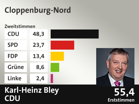 Wahlkreis Cloppenburg-Nord, in %: CDU 48.3; SPD 23.7; FDP 13.4; Grüne 8.6; Linke 2.4;  Gewinner: Karl-Heinz Bley, CDU; 55,4%. Quelle: infratest dimap|Die Landeswahlleiterin