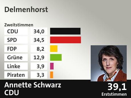 Wahlkreis Delmenhorst, in %: CDU 34.0; SPD 34.5; FDP 8.2; Grüne 12.9; Linke 3.9; Piraten 3.3;  Gewinner: Annette Schwarz, CDU; 39,1%. Quelle: infratest dimap|Die Landeswahlleiterin