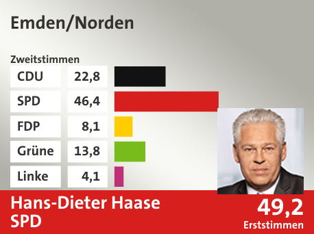 Wahlkreis Emden/Norden, in %: CDU 22.8; SPD 46.4; FDP 8.1; Grüne 13.8; Linke 4.1;  Gewinner: Hans-Dieter Haase, SPD; 49,2%. Quelle: infratest dimap|Die Landeswahlleiterin