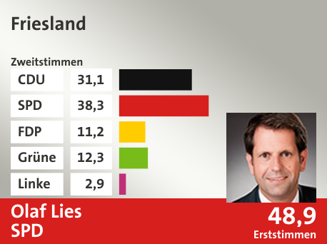 Wahlkreis Friesland, in %: CDU 31.1; SPD 38.3; FDP 11.2; Grüne 12.3; Linke 2.9;  Gewinner: Olaf Lies, SPD; 48,9%. Quelle: infratest dimap|Die Landeswahlleiterin