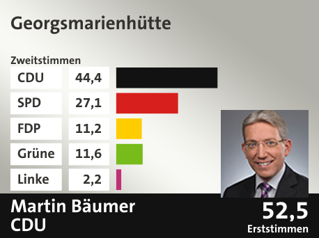Wahlkreis Georgsmarienhütte, in %: CDU 44.4; SPD 27.1; FDP 11.2; Grüne 11.6; Linke 2.2;  Gewinner: Martin Bäumer, CDU; 52,5%. Quelle: infratest dimap|Die Landeswahlleiterin