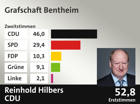 Wahlkreis Grafschaft Bentheim, in %: CDU 46.0; SPD 29.4; FDP 10.3; Grüne 9.1; Linke 2.1;  Gewinner: Reinhold Hilbers, CDU; 52,8%. Quelle: infratest dimap|Die Landeswahlleiterin