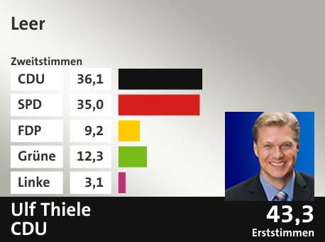 Wahlkreis Leer, in %: CDU 36.1; SPD 35.0; FDP 9.2; Grüne 12.3; Linke 3.1;  Gewinner: Ulf Thiele, CDU; 43,3%. Quelle: infratest dimap|Die Landeswahlleiterin