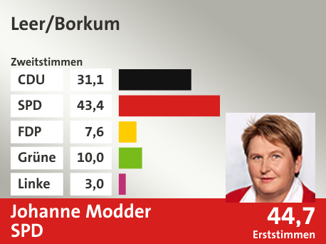 Wahlkreis Leer/Borkum, in %: CDU 31.1; SPD 43.4; FDP 7.6; Grüne 10.0; Linke 3.0;  Gewinner: Johanne Modder, SPD; 44,7%. Quelle: infratest dimap|Die Landeswahlleiterin