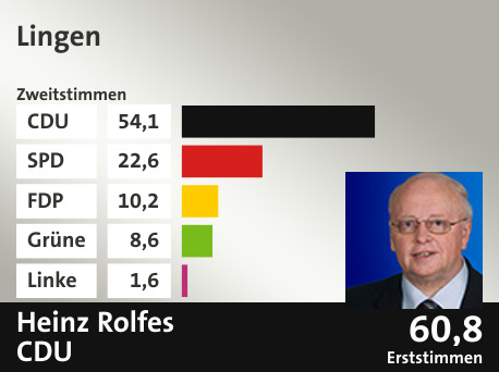 Wahlkreis Lingen, in %: CDU 54.1; SPD 22.6; FDP 10.2; Grüne 8.6; Linke 1.6;  Gewinner: Heinz Rolfes, CDU; 60,8%. Quelle: infratest dimap|Die Landeswahlleiterin