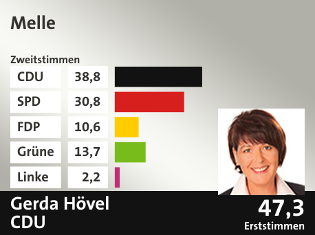 Wahlkreis Melle, in %: CDU 38.8; SPD 30.8; FDP 10.6; Grüne 13.7; Linke 2.2;  Gewinner: Gerda Hövel, CDU; 47,3%. Quelle: infratest dimap|Die Landeswahlleiterin