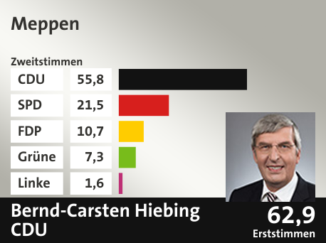 Wahlkreis Meppen, in %: CDU 55.8; SPD 21.5; FDP 10.7; Grüne 7.3; Linke 1.6;  Gewinner: Bernd-Carsten Hiebing, CDU; 62,9%. Quelle: infratest dimap|Die Landeswahlleiterin