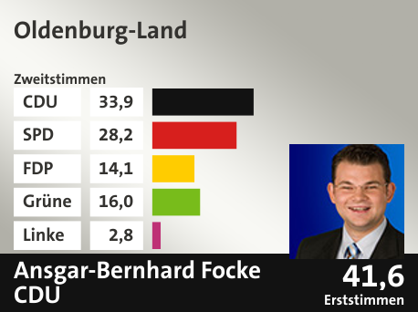 Wahlkreis Oldenburg-Land, in %: CDU 33.9; SPD 28.2; FDP 14.1; Grüne 16.0; Linke 2.8;  Gewinner: Ansgar-Bernhard Focke, CDU; 41,6%. Quelle: infratest dimap|Die Landeswahlleiterin