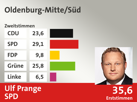 Wahlkreis Oldenburg-Mitte/Süd, in %: CDU 23.6; SPD 29.1; FDP 9.8; Grüne 25.8; Linke 6.5;  Gewinner: Ulf Prange, SPD; 35,6%. Quelle: infratest dimap|Die Landeswahlleiterin