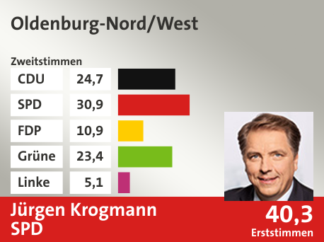 Wahlkreis Oldenburg-Nord/West, in %: CDU 24.7; SPD 30.9; FDP 10.9; Grüne 23.4; Linke 5.1;  Gewinner: Jürgen Krogmann, SPD; 40,3%. Quelle: infratest dimap|Die Landeswahlleiterin
