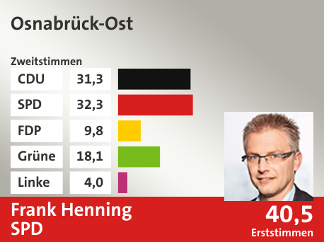 Wahlkreis Osnabrück-Ost, in %: CDU 31.3; SPD 32.3; FDP 9.8; Grüne 18.1; Linke 4.0;  Gewinner: Frank Henning, SPD; 40,5%. Quelle: infratest dimap|Die Landeswahlleiterin