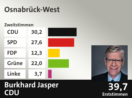 Wahlkreis Osnabrück-West, in %: CDU 30.2; SPD 27.6; FDP 12.3; Grüne 22.0; Linke 3.7;  Gewinner: Burkhard Jasper, CDU; 39,7%. Quelle: infratest dimap|Die Landeswahlleiterin
