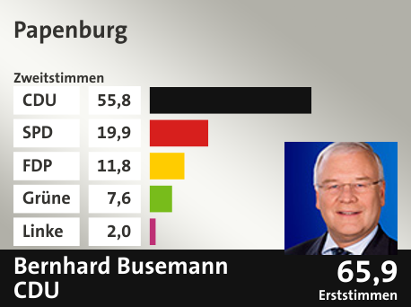 Wahlkreis Papenburg, in %: CDU 55.8; SPD 19.9; FDP 11.8; Grüne 7.6; Linke 2.0;  Gewinner: Bernhard Busemann, CDU; 65,9%. Quelle: infratest dimap|Die Landeswahlleiterin