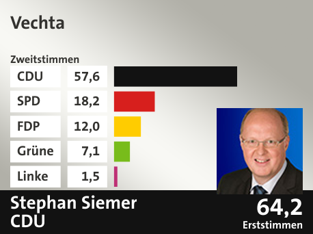 Wahlkreis Vechta, in %: CDU 57.6; SPD 18.2; FDP 12.0; Grüne 7.1; Linke 1.5;  Gewinner: Stephan Siemer, CDU; 64,2%. Quelle: infratest dimap|Die Landeswahlleiterin