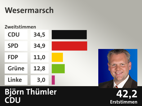 Wahlkreis Wesermarsch, in %: CDU 34.5; SPD 34.9; FDP 11.0; Grüne 12.8; Linke 3.0;  Gewinner: Björn Thümler, CDU; 42,2%. Quelle: infratest dimap|Die Landeswahlleiterin