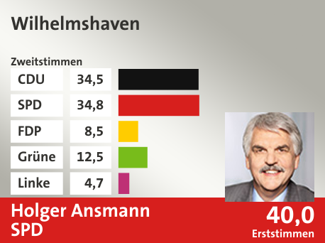 Wahlkreis Wilhelmshaven, in %: CDU 34.5; SPD 34.8; FDP 8.5; Grüne 12.5; Linke 4.7;  Gewinner: Holger Ansmann, SPD; 40,0%. Quelle: infratest dimap|Die Landeswahlleiterin