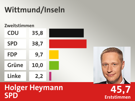 Wahlkreis Wittmund/Inseln, in %: CDU 35.8; SPD 38.7; FDP 9.7; Grüne 10.0; Linke 2.2;  Gewinner: Holger Heymann, SPD; 45,7%. Quelle: infratest dimap|Die Landeswahlleiterin