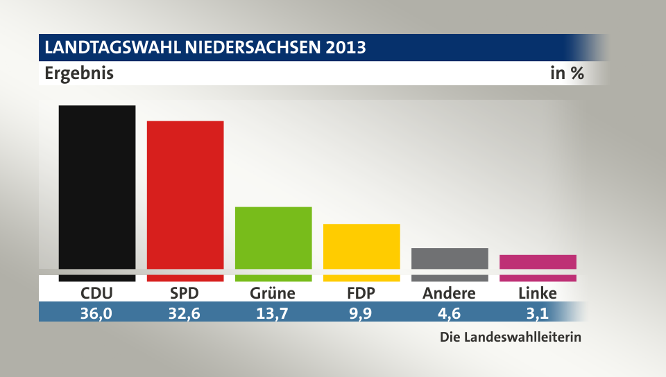 Endgültiges Ergebnis, in %: CDU 36,0; SPD 32,6; Grüne 13,7; FDP 9,9; Andere 4,6; Linke 3,1; Quelle: Die Landeswahlleiterin