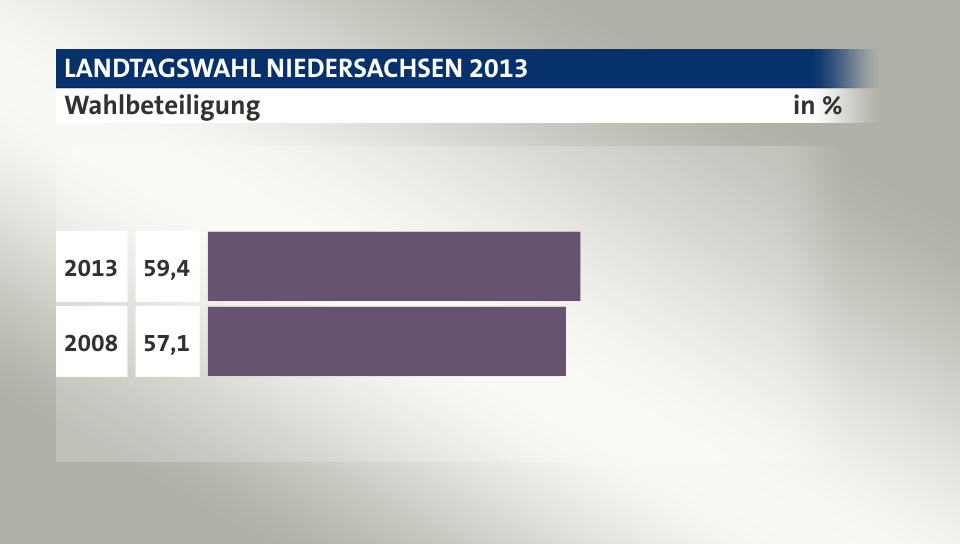 Wahlbeteiligung, in %: 59,4 (2013), 57,1 (2008)