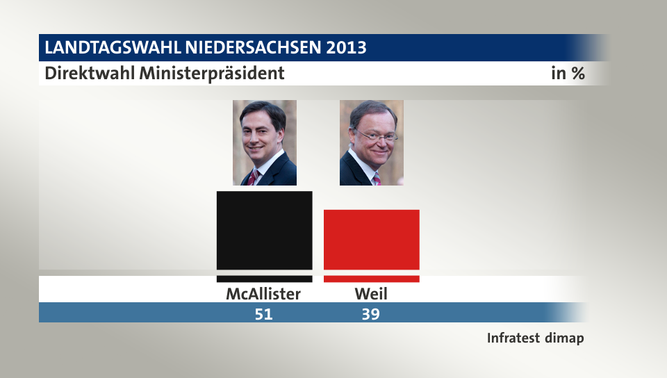 Direktwahl Ministerpräsident, in %: McAllister 51,0 , Weil 39,0 , Quelle: Infratest dimap