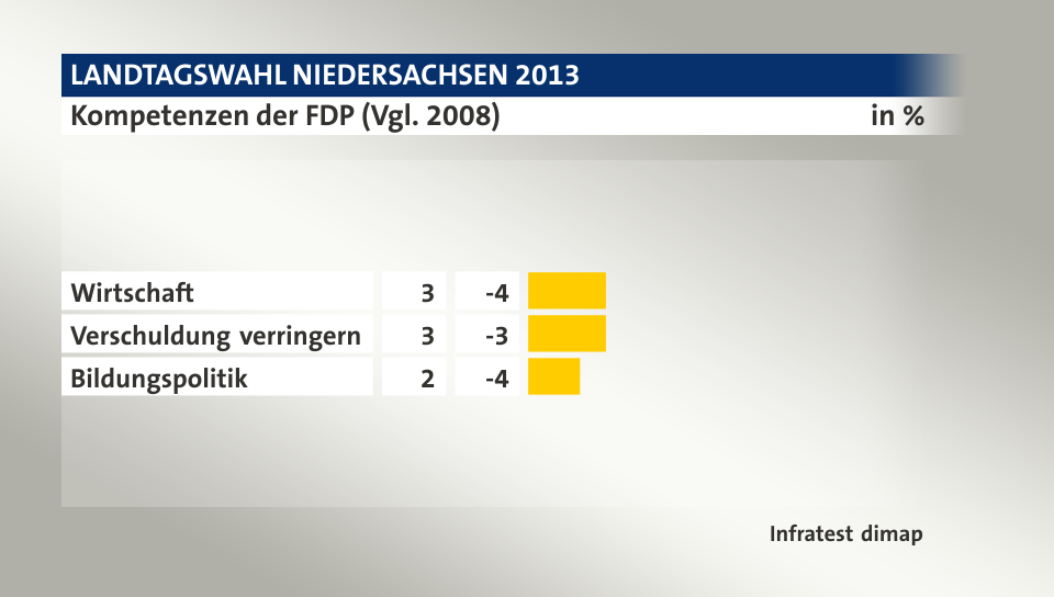 Kompetenzen der FDP (Vgl. 2008), in %: Wirtschaft 3, Verschuldung verringern 3, Bildungspolitik 2, Quelle: Infratest dimap