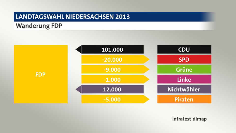 Wanderung FDP: von CDU 101.000 Wähler, zu SPD 20.000 Wähler, zu Grüne 9.000 Wähler, zu Linke 1.000 Wähler, von Nichtwähler 12.000 Wähler, zu Piraten 5.000 Wähler, Quelle: Infratest dimap
