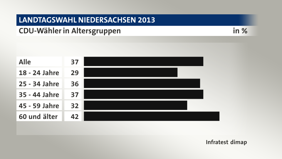 CDU-Wähler in Altersgruppen, in %: Alle 37, 18 - 24 Jahre 29, 25 - 34 Jahre 36, 35 - 44 Jahre 37, 45 - 59 Jahre 32, 60 und älter 42, Quelle: Infratest dimap