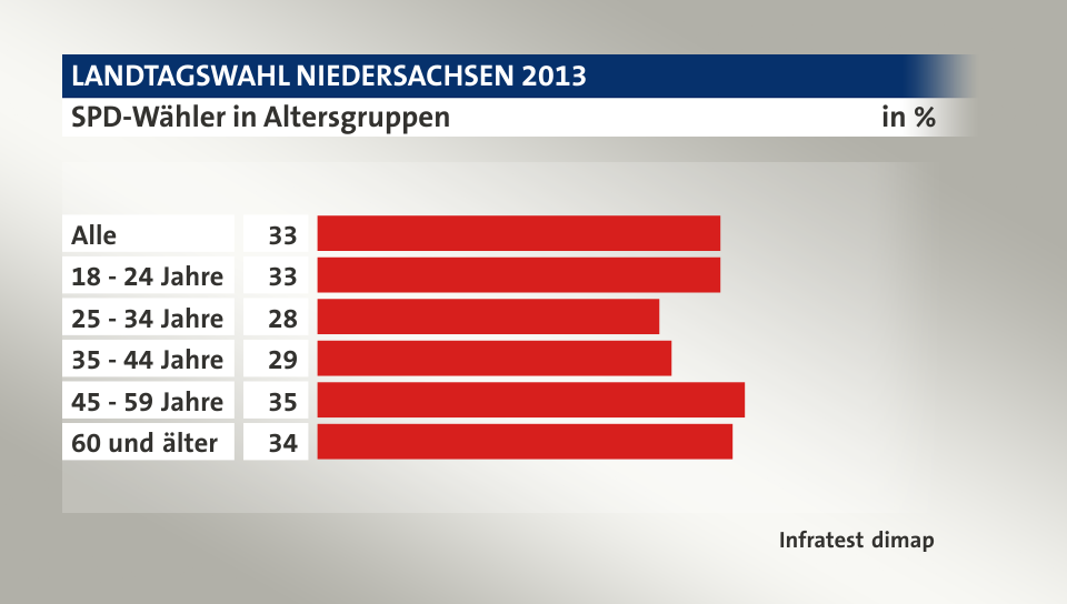 SPD-Wähler in Altersgruppen, in %: Alle 33, 18 - 24 Jahre 33, 25 - 34 Jahre 28, 35 - 44 Jahre 29, 45 - 59 Jahre 35, 60 und älter 34, Quelle: Infratest dimap