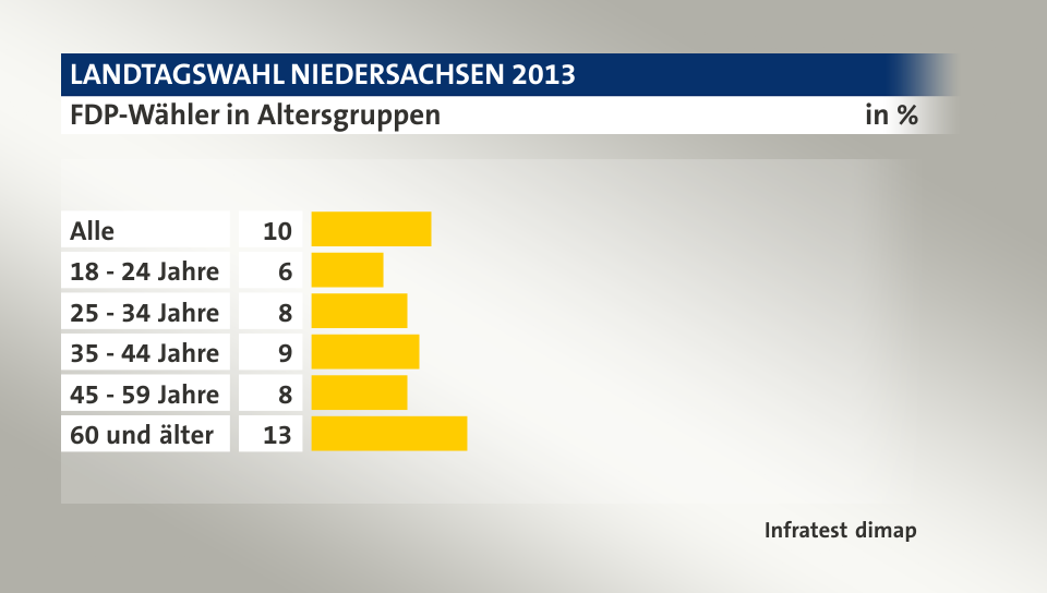 FDP-Wähler in Altersgruppen, in %: Alle 10, 18 - 24 Jahre 6, 25 - 34 Jahre 8, 35 - 44 Jahre 9, 45 - 59 Jahre 8, 60 und älter 13, Quelle: Infratest dimap