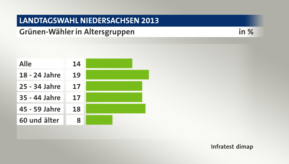 Grünen-Wähler in Altersgruppen, in %: Alle 14, 18 - 24 Jahre 19, 25 - 34 Jahre 17, 35 - 44 Jahre 17, 45 - 59 Jahre 18, 60 und älter 8, Quelle: Infratest dimap