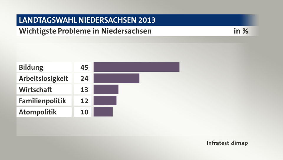 Wichtigste Probleme in Niedersachsen, in %: Bildung 45, Arbeitslosigkeit 24, Wirtschaft 13, Familienpolitik 12, Atompolitik 10, Quelle: Infratest dimap