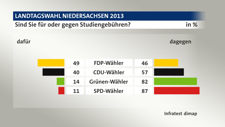 Sind Sie für oder gegen Studiengebühren? (in %) FDP-Wähler: dafür 49, dagegen 46; CDU-Wähler: dafür 40, dagegen 57; Grünen-Wähler: dafür 14, dagegen 82; SPD-Wähler: dafür 11, dagegen 87; Quelle: Infratest dimap
