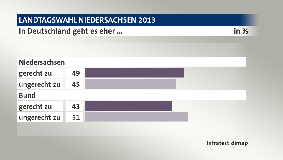 In Deutschland geht es eher ..., in %: gerecht zu 49, ungerecht zu 45, gerecht zu 43, ungerecht zu 51, Quelle: Infratest dimap