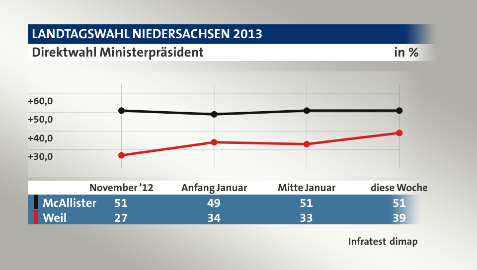 Direktwahl Ministerpräsident, in % (Werte von diese Woche): McAllister 51,0 , Weil 39,0 , Quelle: Infratest dimap