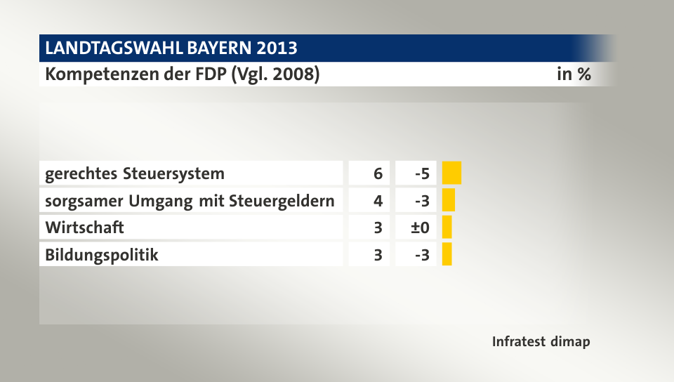 Kompetenzen der FDP (Vgl. 2008), in %: gerechtes Steuersystem 6, sorgsamer Umgang mit Steuergeldern 4, Wirtschaft 3, Bildungspolitik 3, Quelle: Infratest dimap