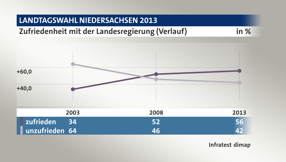 Zufriedenheit mit der Landesregierung (Verlauf), in % (Werte von 2013): zufrieden 56,0 , unzufrieden 42,0 , Quelle: Infratest dimap