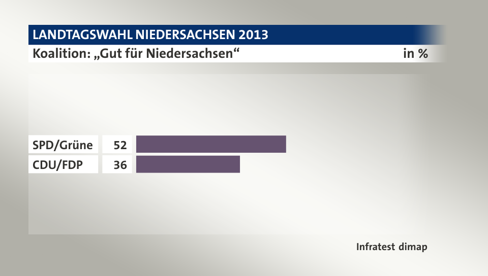 Koalition: „Gut für Niedersachsen“, in %: SPD/Grüne 52, CDU/FDP 36, Quelle: Infratest dimap