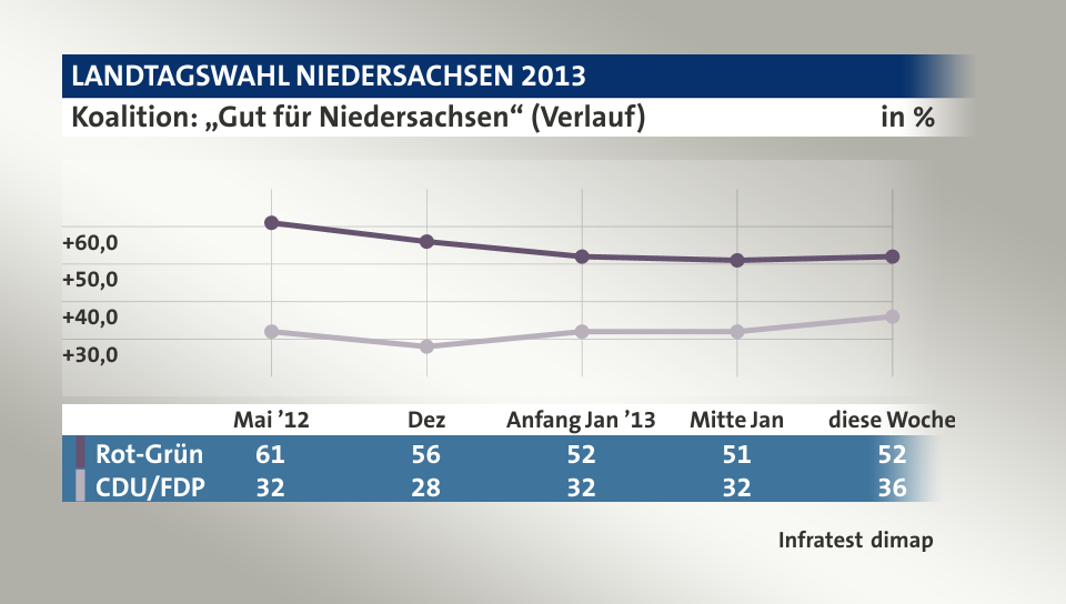 Koalition: „Gut für Niedersachsen“ (Verlauf), in % (Werte von diese Woche): Rot-Grün 52,0 , CDU/FDP 36,0 , Quelle: Infratest dimap