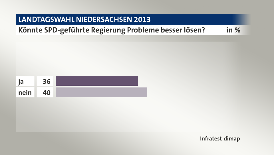 Könnte SPD-geführte Regierung Probleme besser lösen?, in %: ja 36, nein 40, Quelle: Infratest dimap