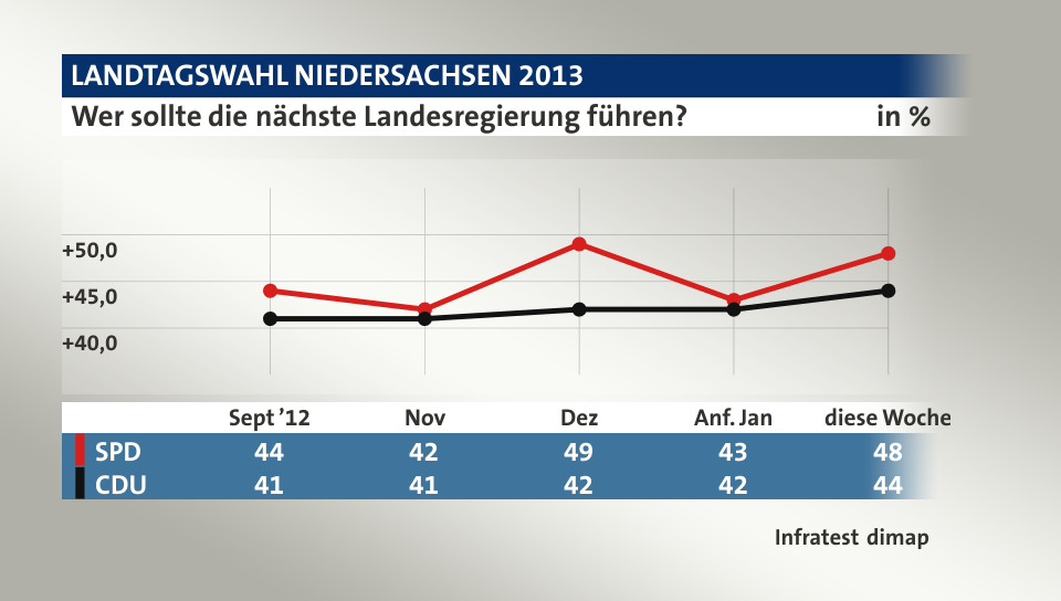 Wer sollte die nächste Landesregierung führen?, in % (Werte von diese Woche): SPD 48,0 , CDU 44,0 , Quelle: Infratest dimap