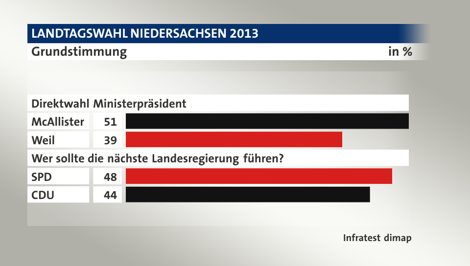 Grundstimmung, in %: McAllister 51, Weil 39, SPD 48, CDU 44, Quelle: Infratest dimap