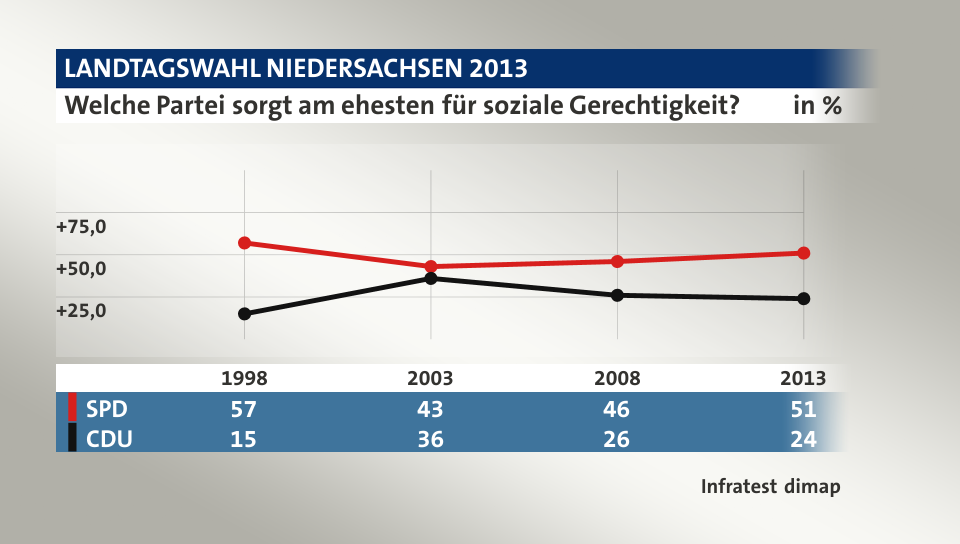 Welche Partei sorgt am ehesten für soziale Gerechtigkeit?, in % (Werte von 2013): SPD 51,0 , CDU 24,0 , Quelle: Infratest dimap