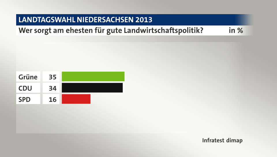 Wer sorgt am ehesten für gute Landwirtschaftspolitik?, in %: Grüne 35, CDU  34, SPD 16, Quelle: Infratest dimap