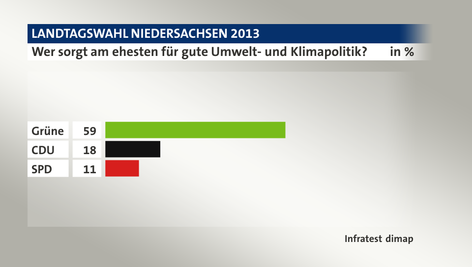 Wer sorgt am ehesten für gute Umwelt- und Klimapolitik?, in %: Grüne 59, CDU  18, SPD 11, Quelle: Infratest dimap