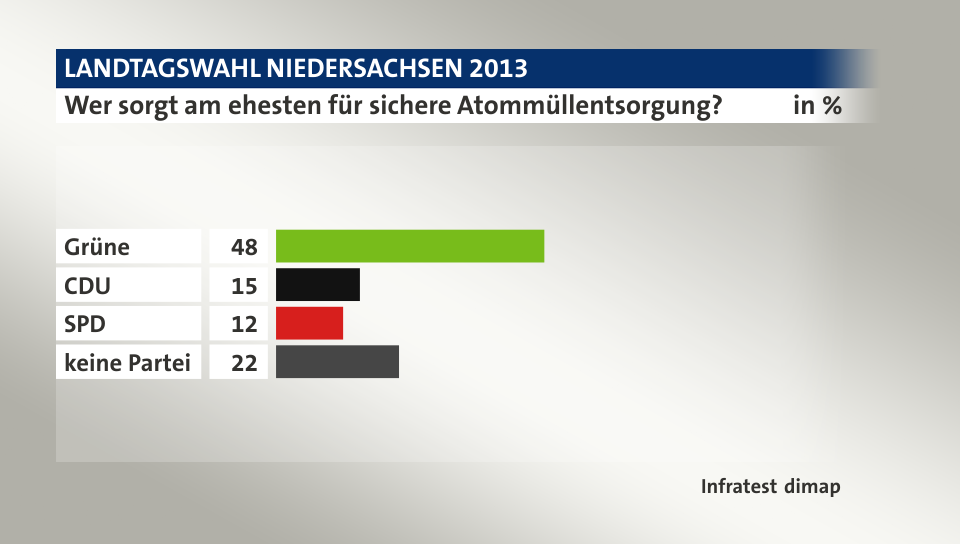 Wer sorgt am ehesten für sichere Atommüllentsorgung?, in %: Grüne 48, CDU  15, SPD 12, keine Partei 22, Quelle: Infratest dimap