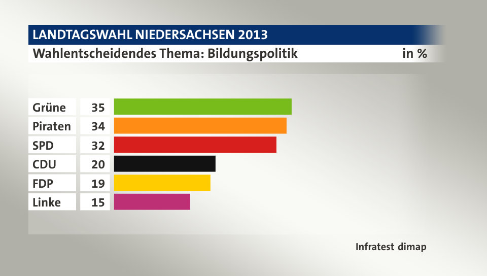 Wahlentscheidendes Thema: Bildungspolitik, in %: Grüne 35, Piraten 34, SPD 32, CDU 20, FDP 19, Linke 15, Quelle: Infratest dimap