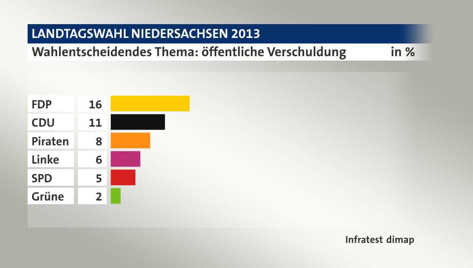 Wahlentscheidendes Thema: öffentliche Verschuldung, in %: FDP 16, CDU 11, Piraten 8, Linke 6, SPD 5, Grüne 2, Quelle: Infratest dimap