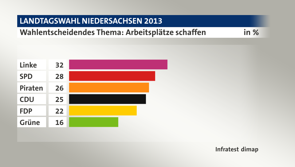 Wahlentscheidendes Thema: Arbeitsplätze schaffen, in %: Linke 32, SPD 28, Piraten 26, CDU 25, FDP 22, Grüne 16, Quelle: Infratest dimap